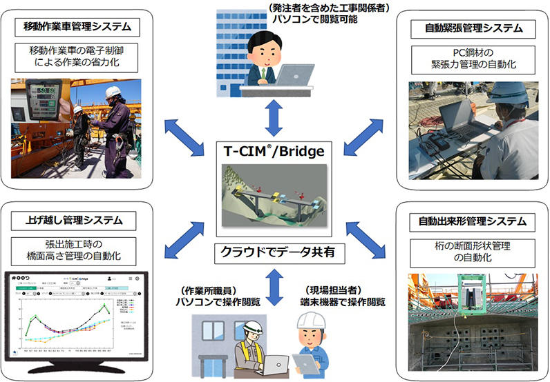 図1 T-CIM/Bridgeのシステム構成