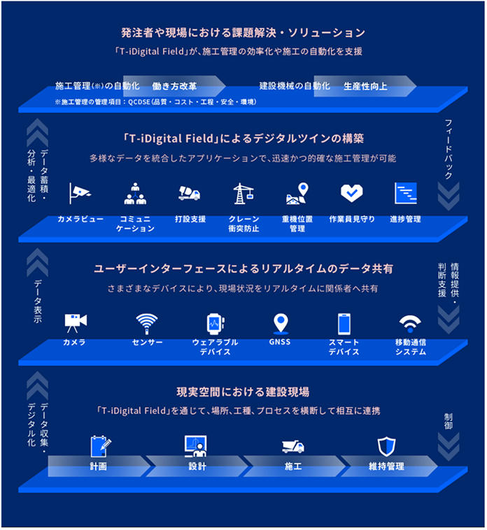 T-iDigital Field概念図