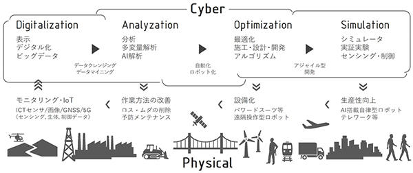CPS（Cyber-Physical Systems）概念図