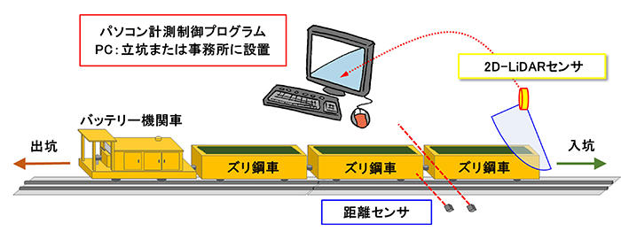 図1 ドーリースキャナ概要