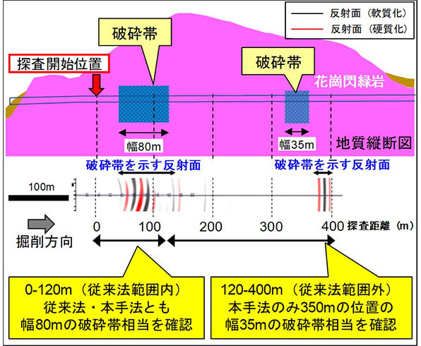 図2 探査比較実験結果