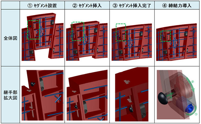 図2 タイテン継手を用いたセグメントの施工手順