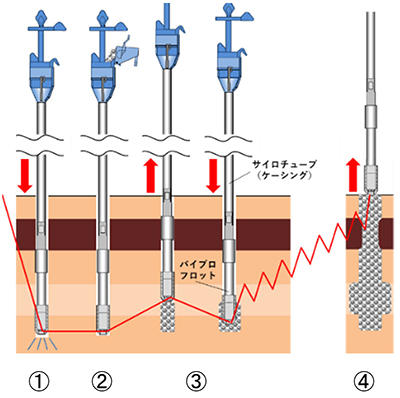 図1　改良杭造成手順 （赤線は施工ステップ毎の振動機先端深度を示す）