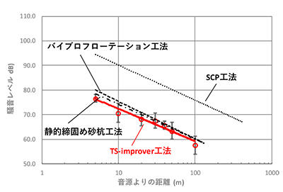 図2　騒音の距離減衰