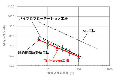 図2 騒音の距離減衰
