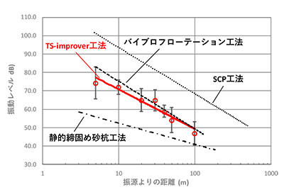 図3　振動の距離減衰