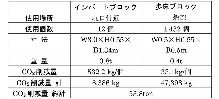 表1 使用部材の特徴