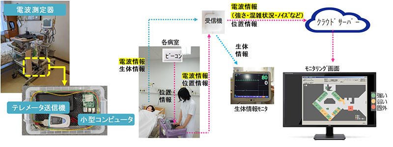 図1 電波環境モニタリングシステム概要
