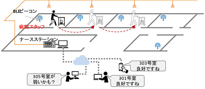 図2　本システムの病室巡回による自動計測イメージ