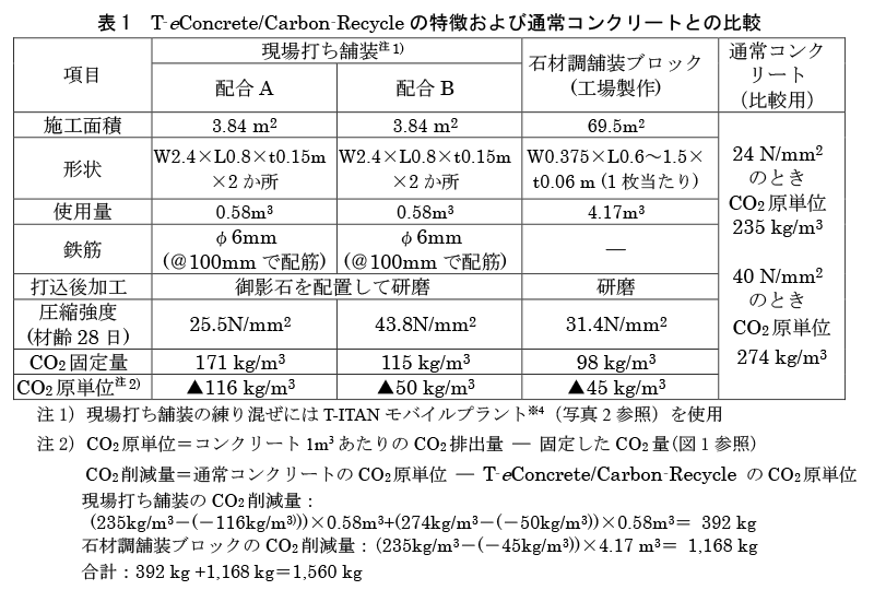 表1 T-eConcrete/Carbon-Recycleの特徴および通常コンクリートとの比較