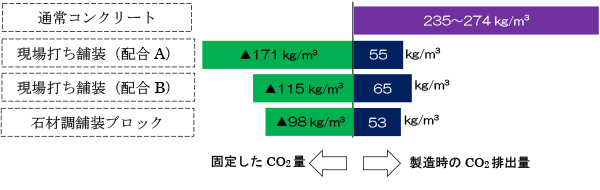 図1 コンクリートCO<sub>2</sub>原単位の比較