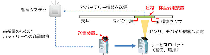 図2　マイクロ波ワイヤレス給電システムの活用イメージ