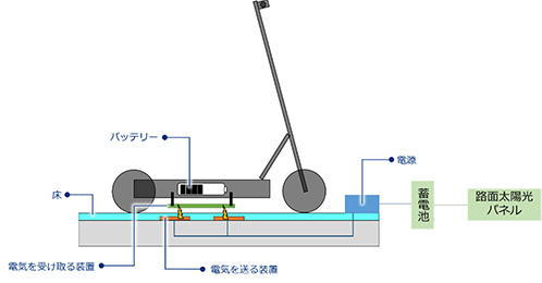 グリーン充電ポートの概略図