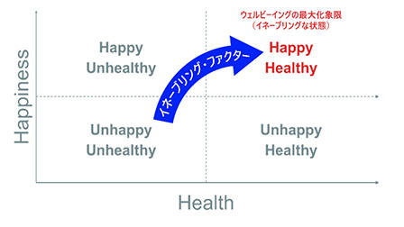図1 ウェルビーイング(Well-being)を実現するイネーブリング・ファクターの概念図