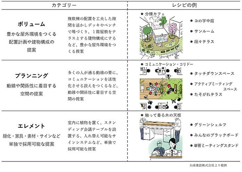 図2ウエルネスレシピのカテゴリーと例