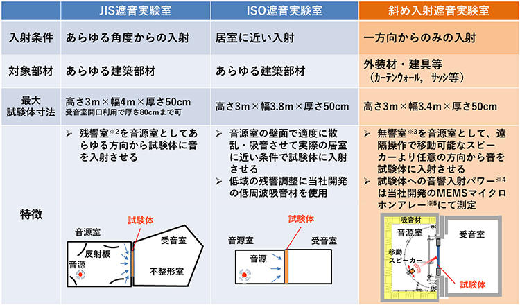 表1　JIS規格、ISO規格および斜め入射に対応した遮音実験室の概要