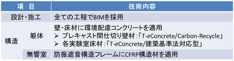 表2　導入技術