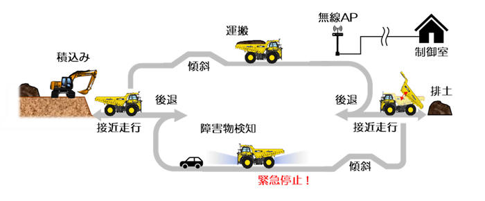 図1 土砂運搬作業時の機能概要