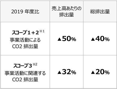 2030年グループ環境目標