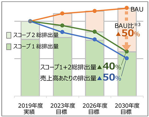 スコープ1+2 CO2排出量削減目標