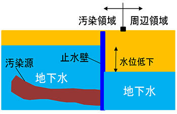 図1　止水壁設置による地下水の水位変化