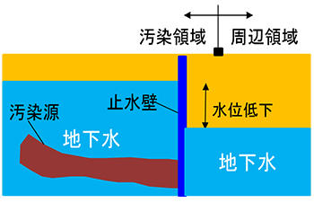 図1 止水壁設置による地下水の水位変化