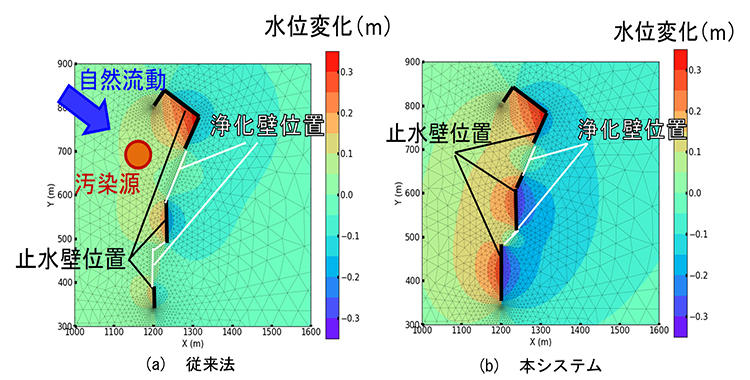 図3　浄化壁の長さを短くする課題に対する適用事例（従来法と本システムの比較）