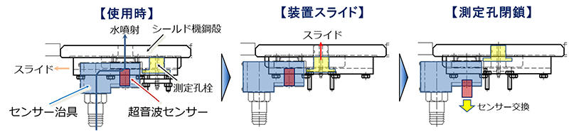 図2　超音波センサー交換手順