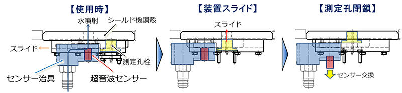 図2 超音波センサー交換手順