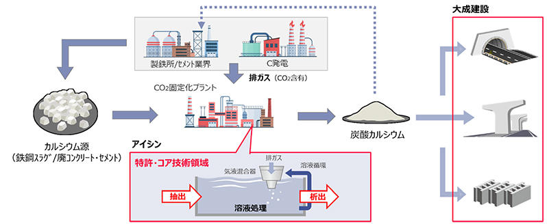 アミノ酸を活用してCO<sub>2</sub>を炭酸カルシウムとして固定化する技術プロセス