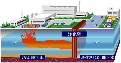 図1　透過性地下水浄化壁工法(マルチバリア)概要図