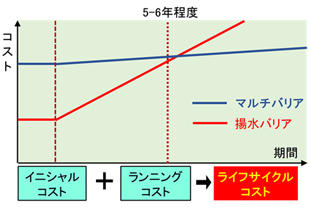 図2 ライフサイクルコスト比較