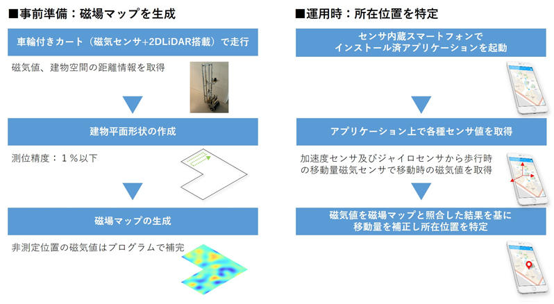 図1利用手順