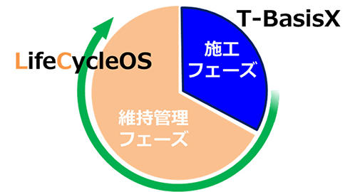 「T-BasisX」・「LifeCycleOS」との連携
