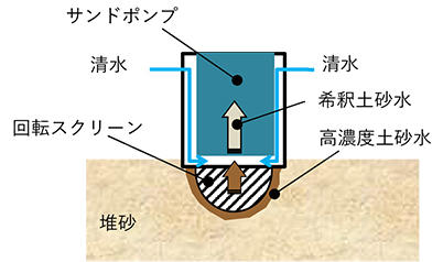 図２　 T-A Dredgerの浚渫方法