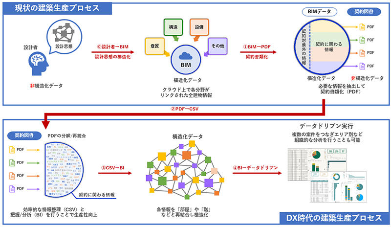 図1 構造化データを中心としたDX時代の建築生産プロセス