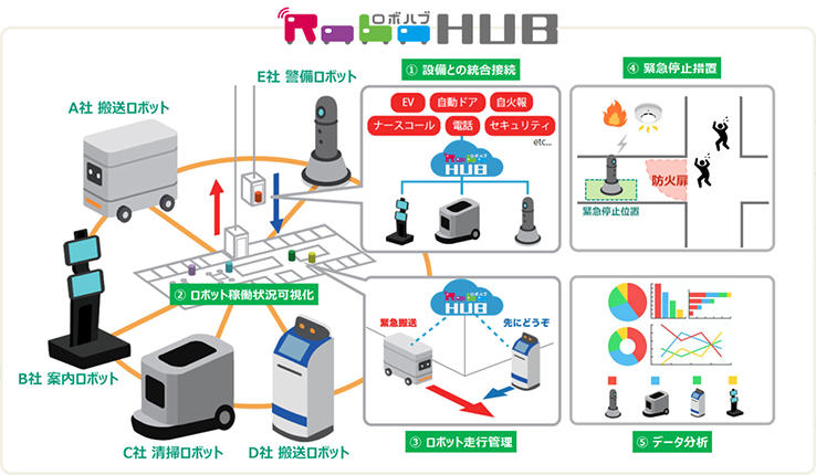 図１　「RoboHUB」の主な５つの機能
