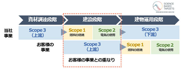 図1 事業活動におけるサプライチェーンでのCO2排出量の分類とScopeの重なり