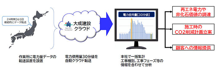 図2 電力使用量集計・分析システム「T-CARBON E-Site」概要図