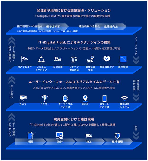 T-iDigital Field概念図