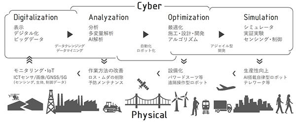 CPS（Cyber-Physical Systems）概念図