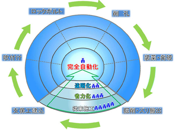 図２　大成建設の山岳トンネル掘削作業の自動化・機械化構想