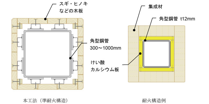 図1　本工法による準耐火構造と耐火構造の柱断面比較