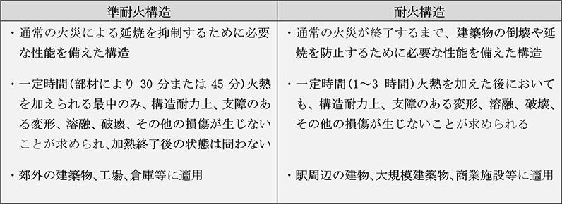 表1 耐火構造と準耐火構造の比較