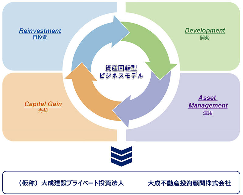 資産回転型ビジネスモデルのイメージ図