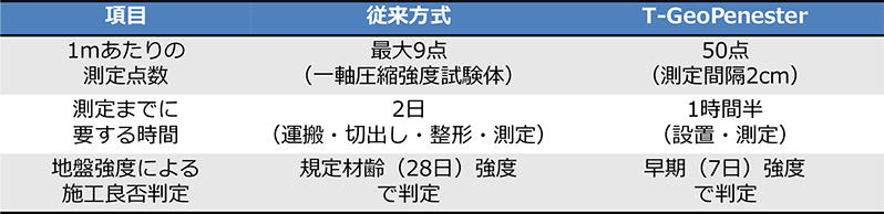 図1　T-LCAシミュレーター CO<sub>2</sub>の評価結果と評価項目（イメージ）