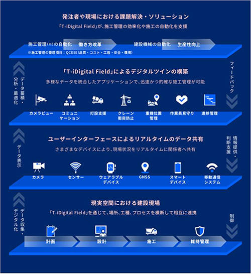 T-iDigital Field概念図