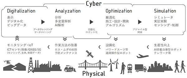 CPS（Cyber-Physical Systems）概念図