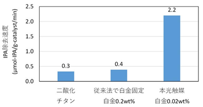 図1 各種光触媒のイソプロピルアルコール(IPA)除去速度