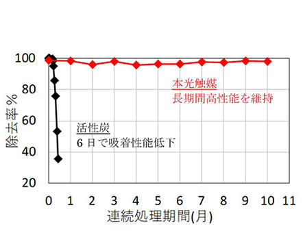 図2　IPA連続処理性能の比較